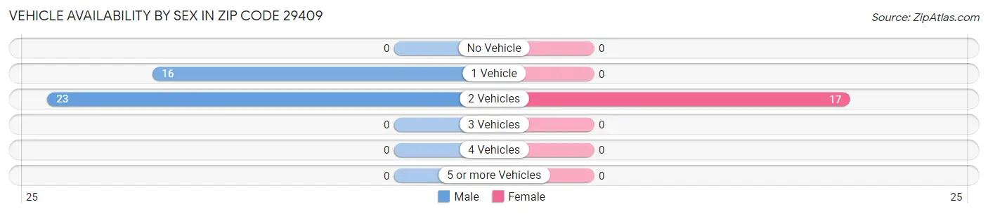Vehicle Availability by Sex in Zip Code 29409