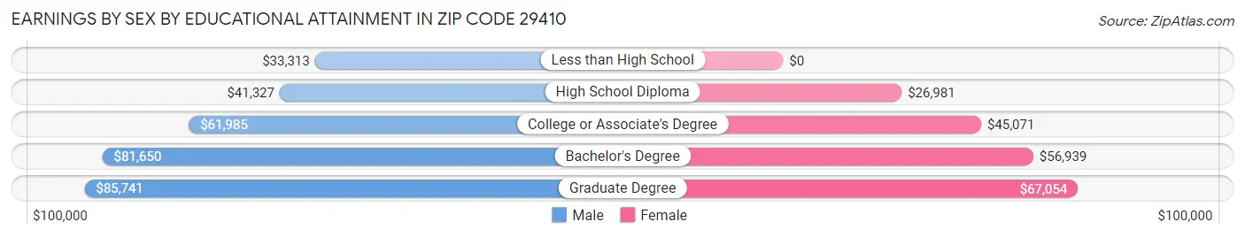Earnings by Sex by Educational Attainment in Zip Code 29410