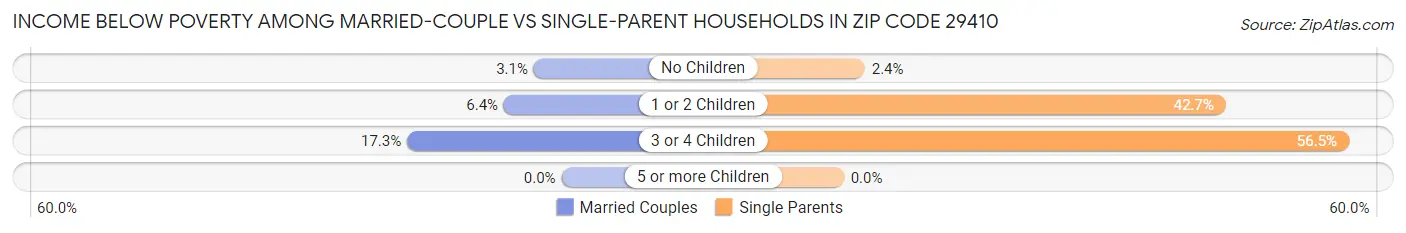 Income Below Poverty Among Married-Couple vs Single-Parent Households in Zip Code 29410