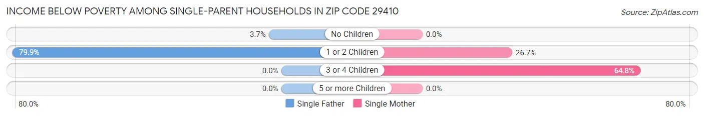 Income Below Poverty Among Single-Parent Households in Zip Code 29410
