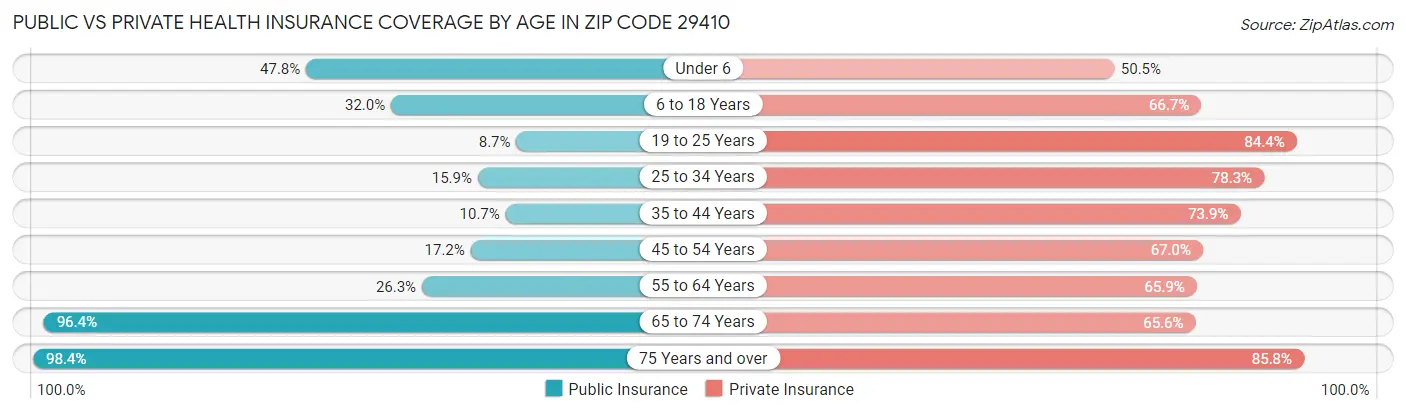Public vs Private Health Insurance Coverage by Age in Zip Code 29410