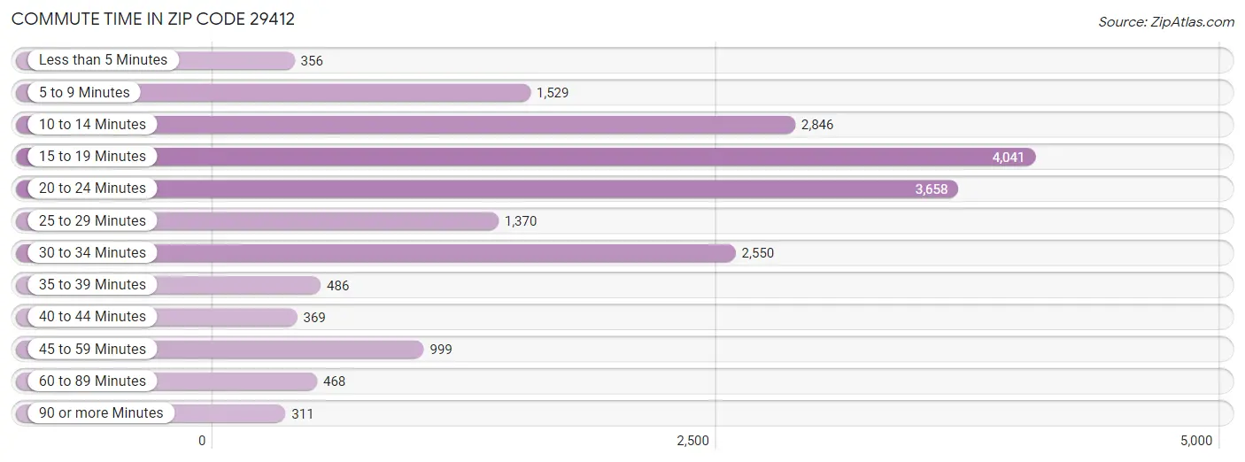 Commute Time in Zip Code 29412