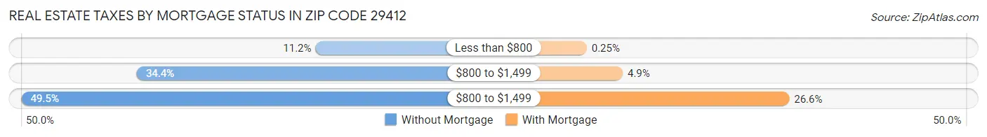 Real Estate Taxes by Mortgage Status in Zip Code 29412