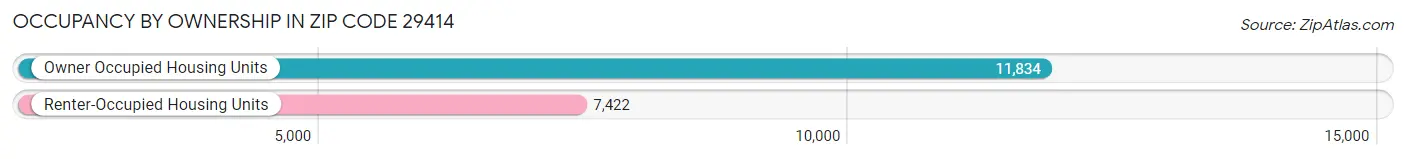 Occupancy by Ownership in Zip Code 29414