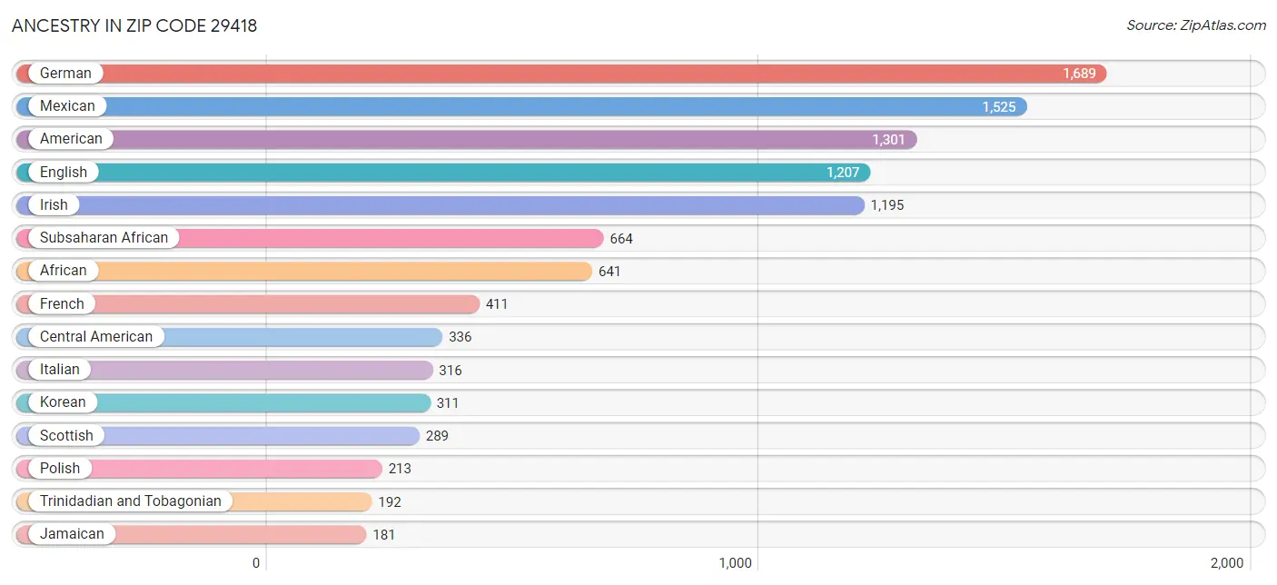 Ancestry in Zip Code 29418