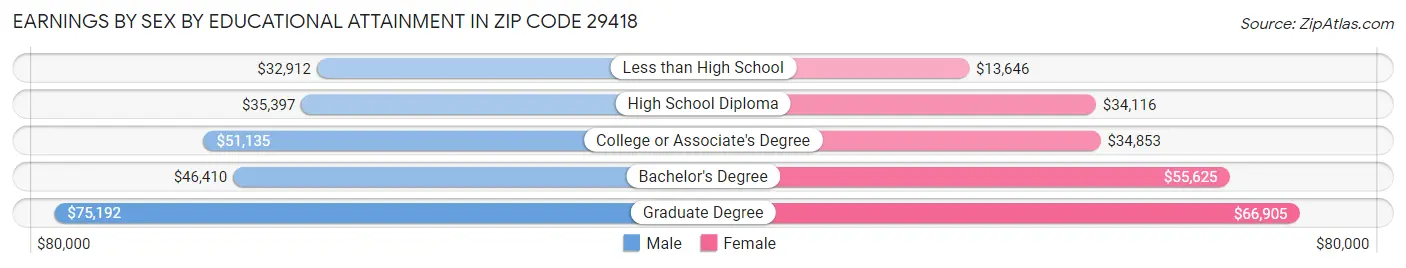 Earnings by Sex by Educational Attainment in Zip Code 29418