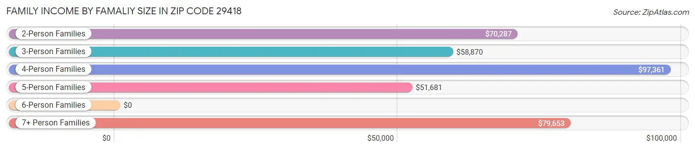 Family Income by Famaliy Size in Zip Code 29418