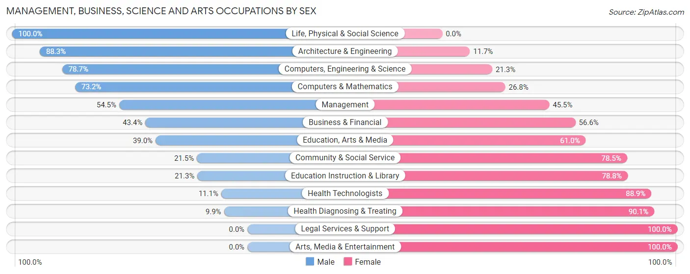 Management, Business, Science and Arts Occupations by Sex in Zip Code 29418