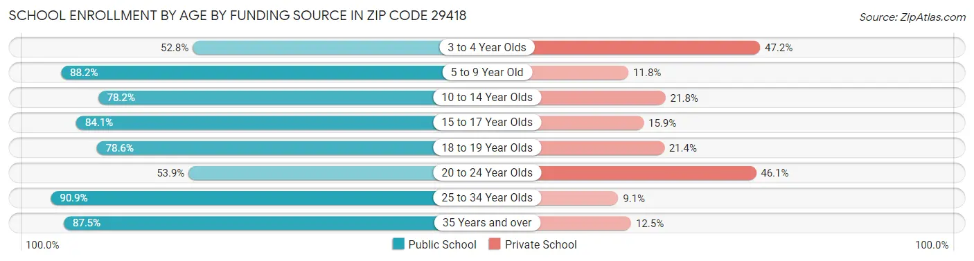 School Enrollment by Age by Funding Source in Zip Code 29418