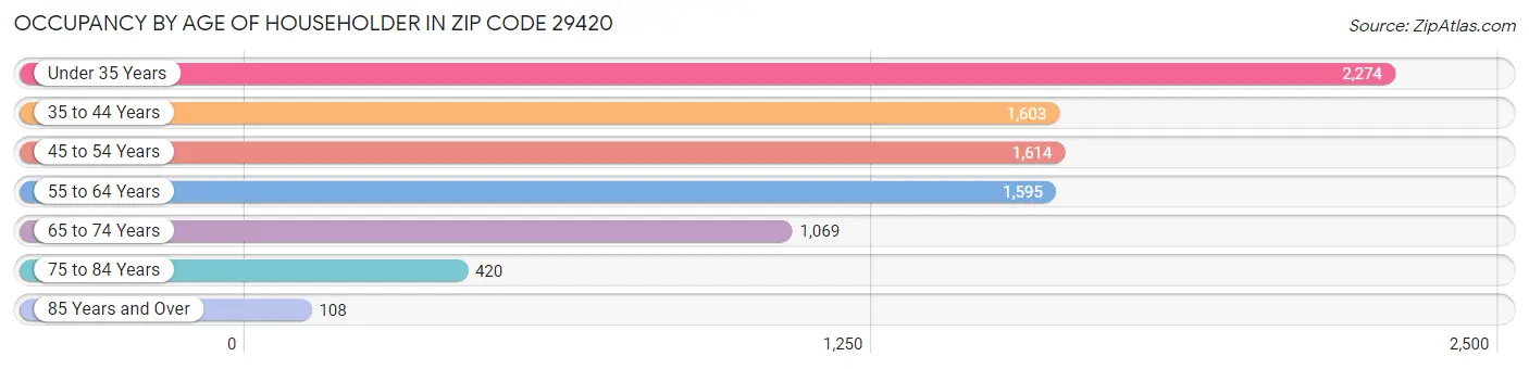 Occupancy by Age of Householder in Zip Code 29420