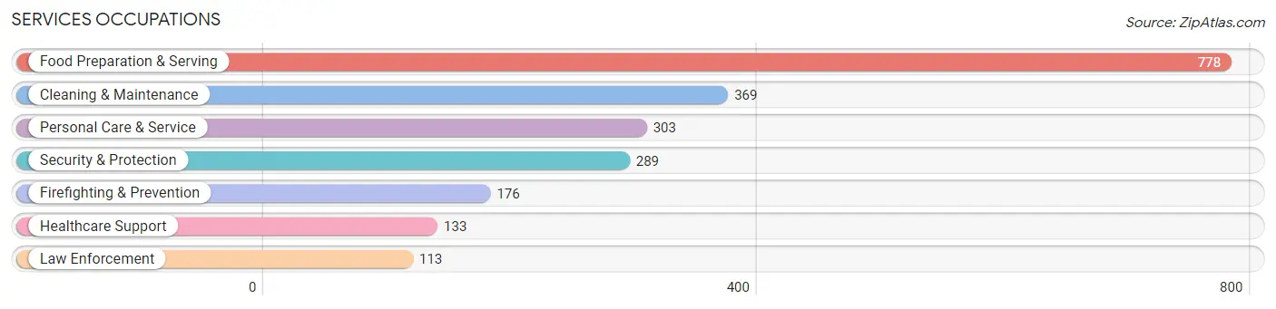 Services Occupations in Zip Code 29420