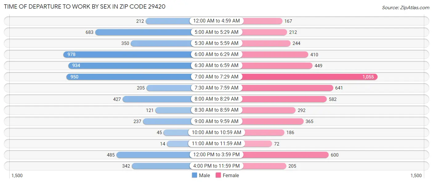 Time of Departure to Work by Sex in Zip Code 29420