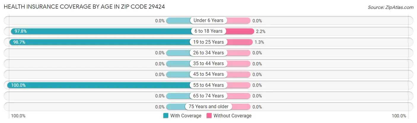 Health Insurance Coverage by Age in Zip Code 29424