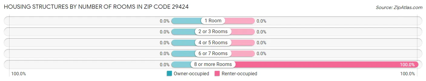 Housing Structures by Number of Rooms in Zip Code 29424