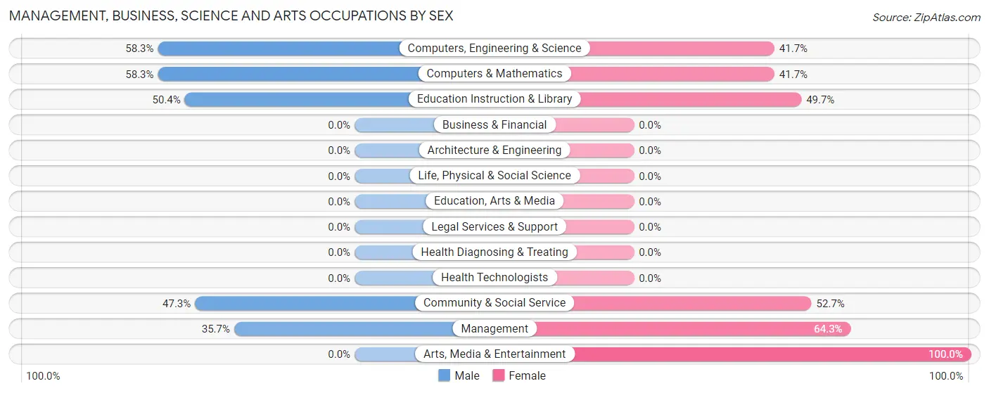 Management, Business, Science and Arts Occupations by Sex in Zip Code 29424