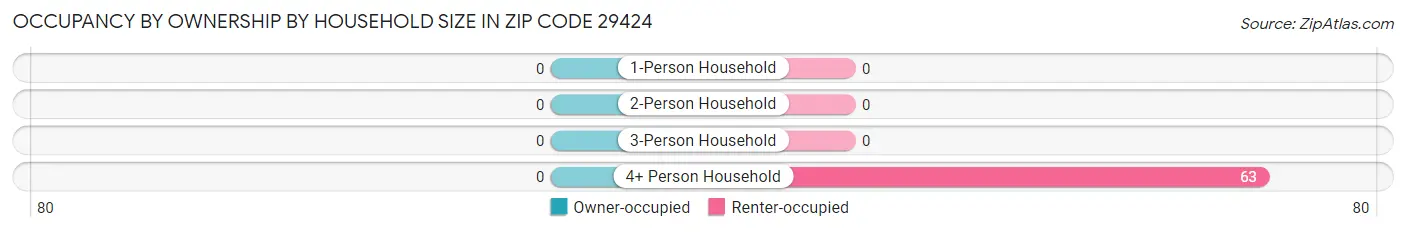 Occupancy by Ownership by Household Size in Zip Code 29424