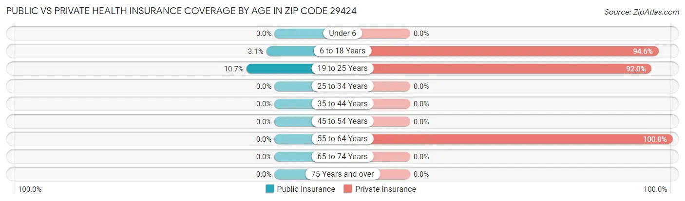 Public vs Private Health Insurance Coverage by Age in Zip Code 29424