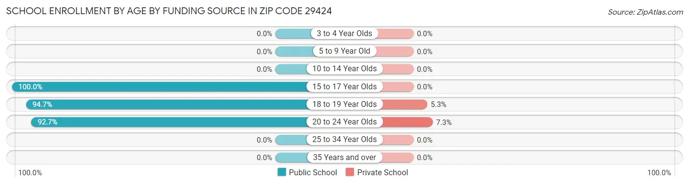 School Enrollment by Age by Funding Source in Zip Code 29424