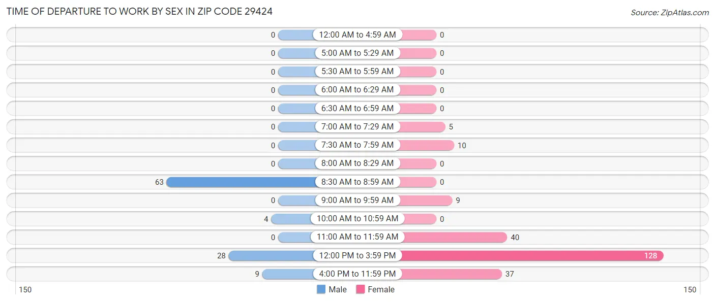 Time of Departure to Work by Sex in Zip Code 29424