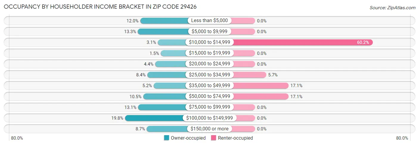 Occupancy by Householder Income Bracket in Zip Code 29426