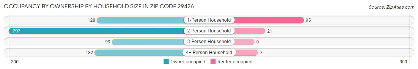 Occupancy by Ownership by Household Size in Zip Code 29426