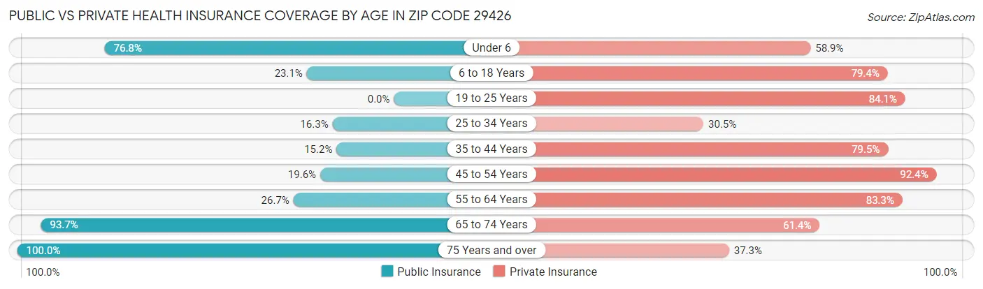 Public vs Private Health Insurance Coverage by Age in Zip Code 29426