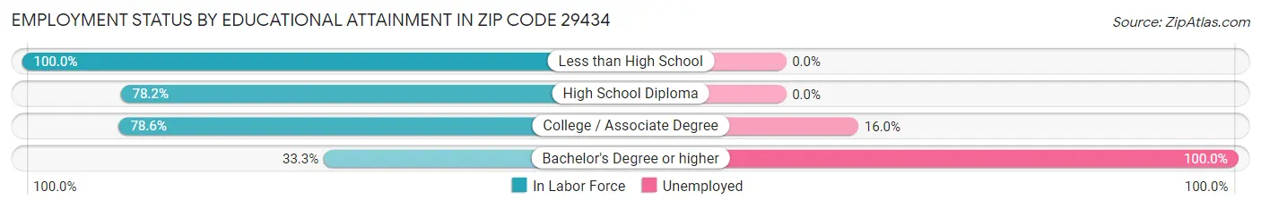 Employment Status by Educational Attainment in Zip Code 29434