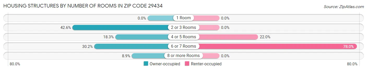 Housing Structures by Number of Rooms in Zip Code 29434