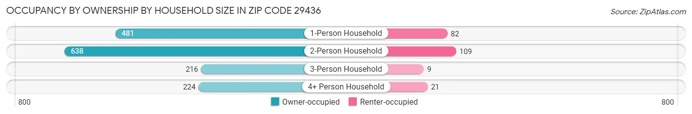 Occupancy by Ownership by Household Size in Zip Code 29436