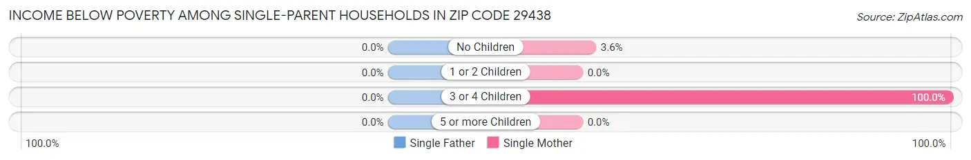 Income Below Poverty Among Single-Parent Households in Zip Code 29438
