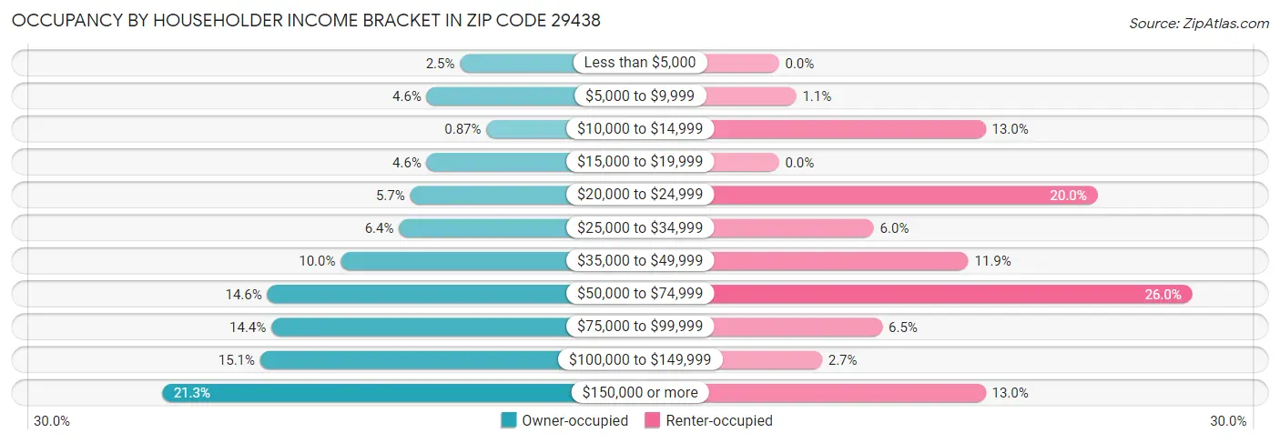 Occupancy by Householder Income Bracket in Zip Code 29438