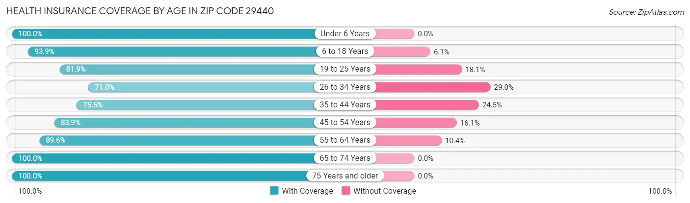 Health Insurance Coverage by Age in Zip Code 29440