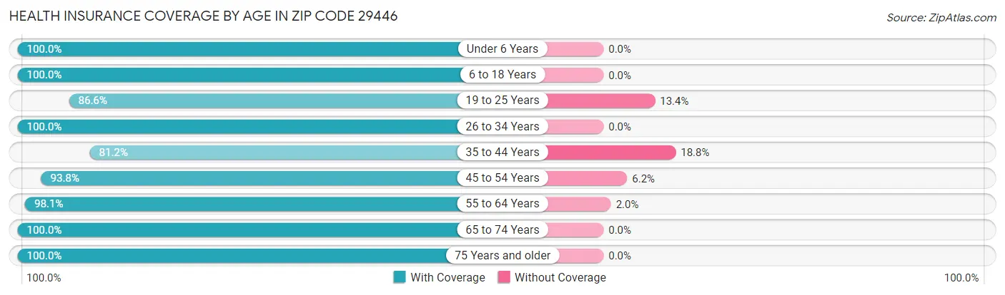 Health Insurance Coverage by Age in Zip Code 29446
