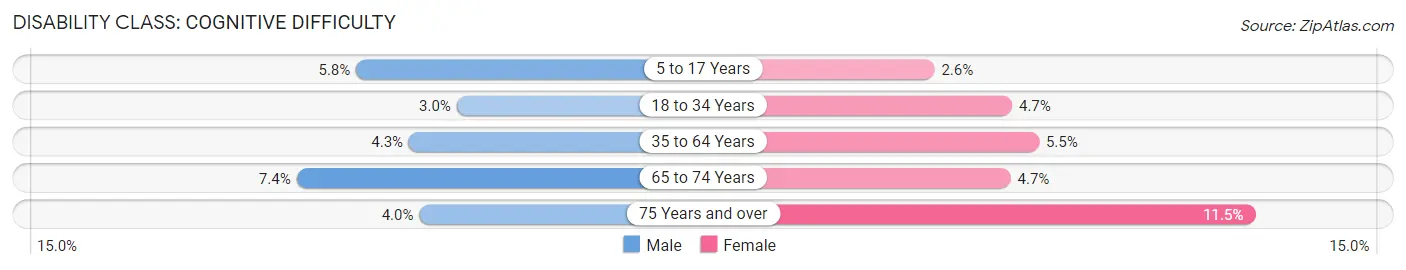 Disability in Zip Code 29461: <span>Cognitive Difficulty</span>