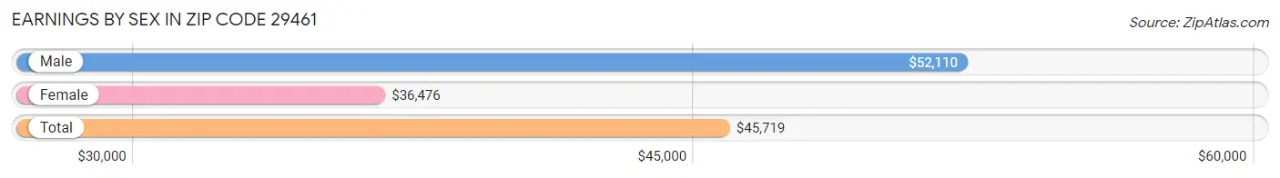 Earnings by Sex in Zip Code 29461