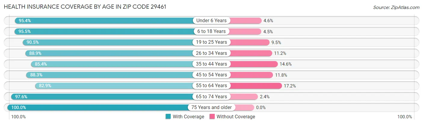 Health Insurance Coverage by Age in Zip Code 29461