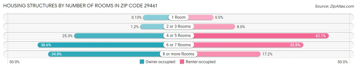 Housing Structures by Number of Rooms in Zip Code 29461