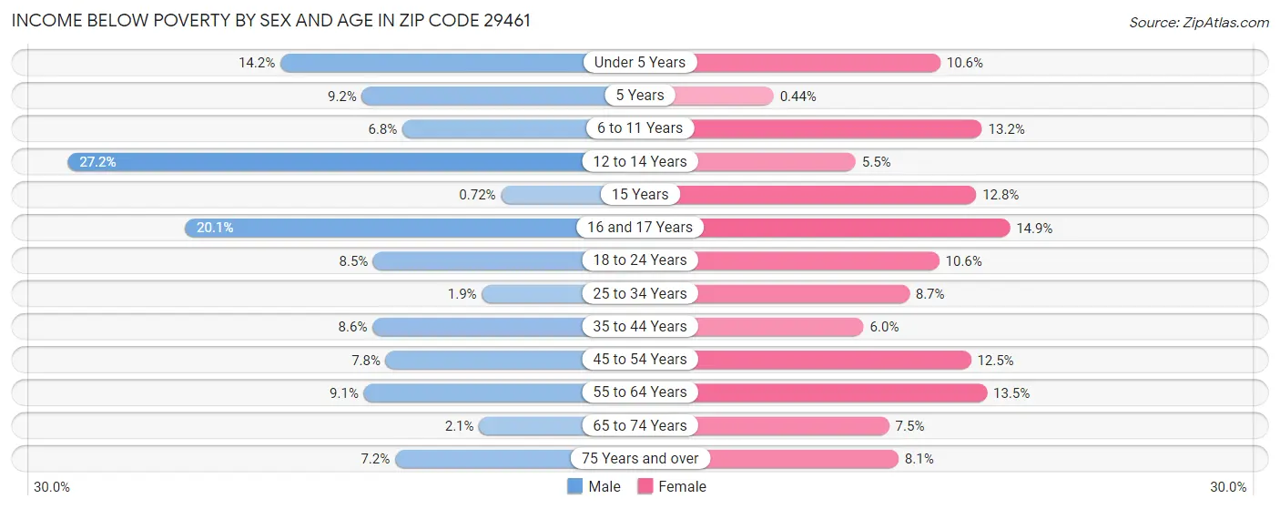 Income Below Poverty by Sex and Age in Zip Code 29461