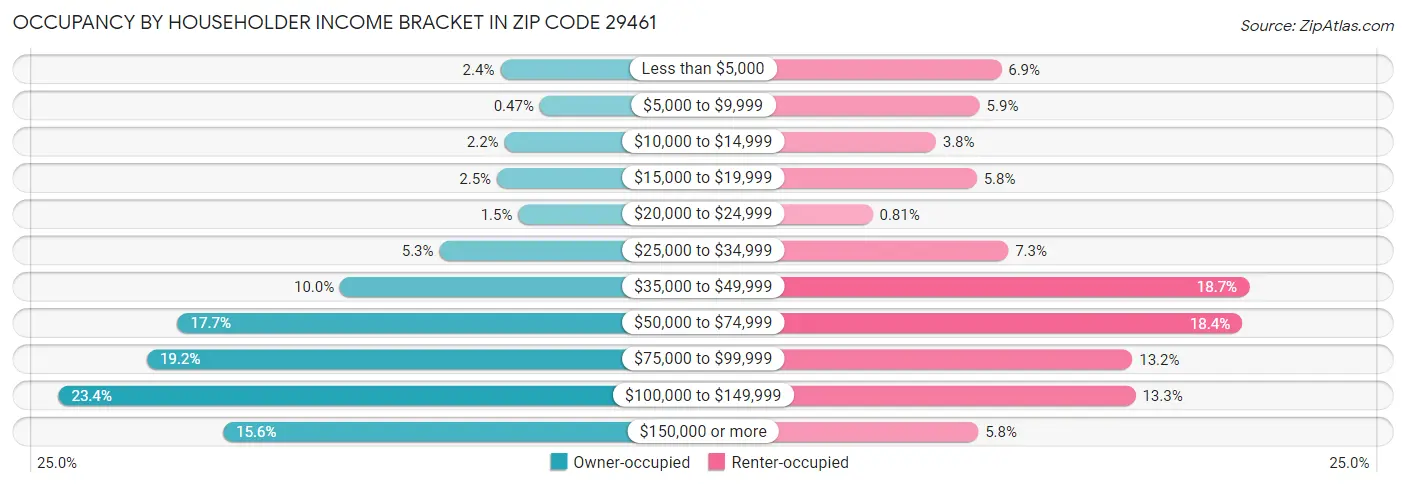 Occupancy by Householder Income Bracket in Zip Code 29461