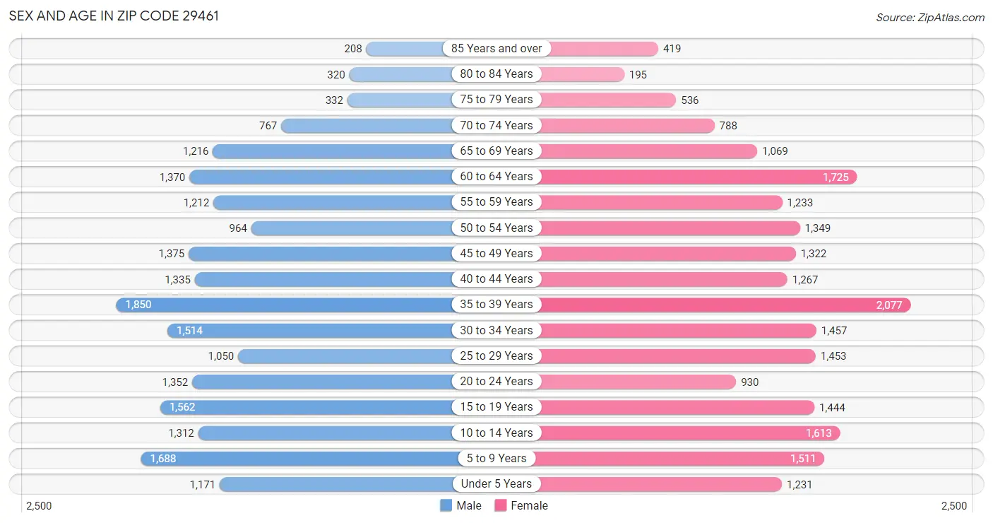 Sex and Age in Zip Code 29461