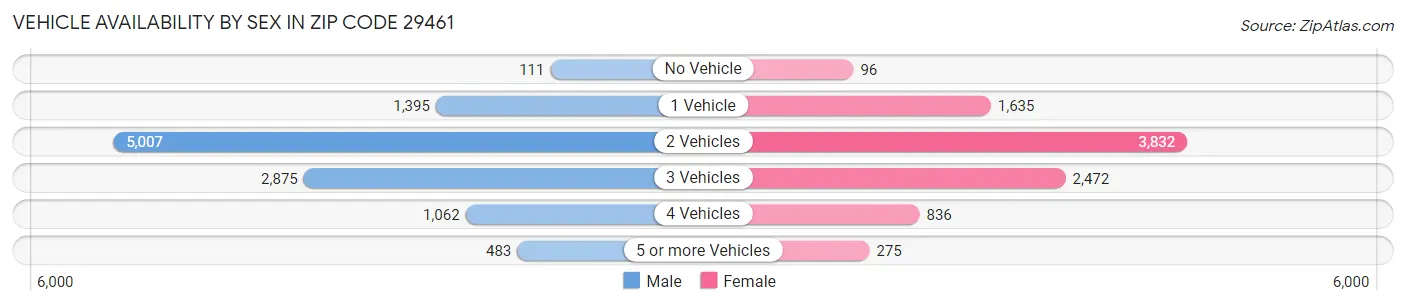 Vehicle Availability by Sex in Zip Code 29461