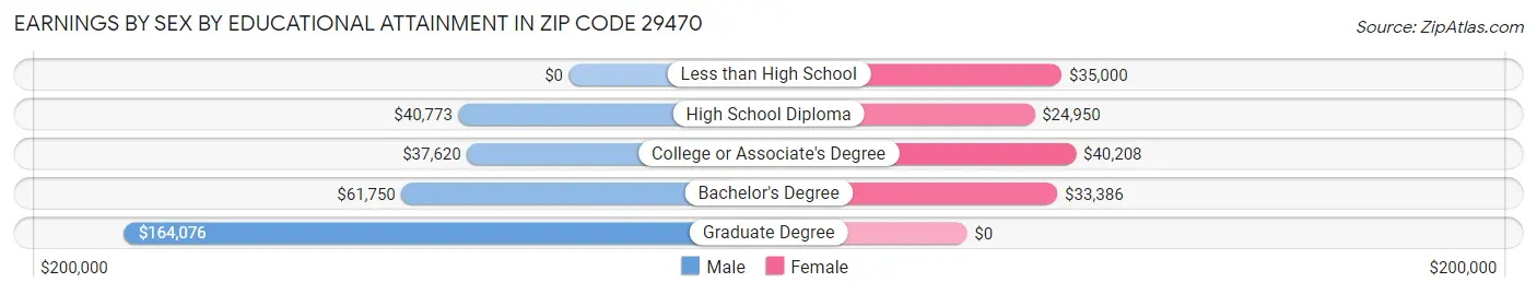 Earnings by Sex by Educational Attainment in Zip Code 29470