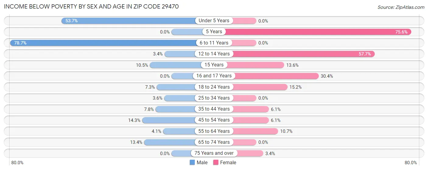 Income Below Poverty by Sex and Age in Zip Code 29470