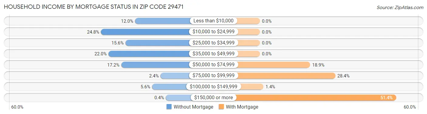 Household Income by Mortgage Status in Zip Code 29471
