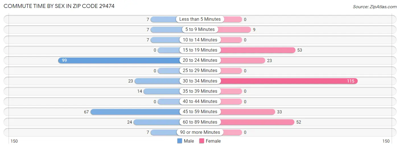 Commute Time by Sex in Zip Code 29474