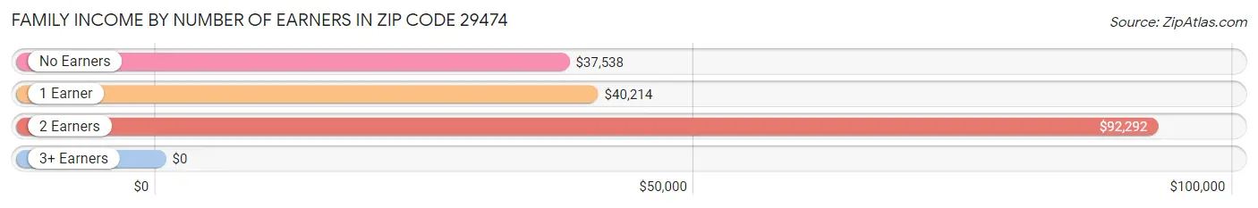 Family Income by Number of Earners in Zip Code 29474