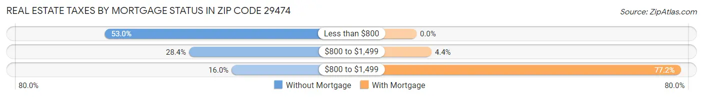 Real Estate Taxes by Mortgage Status in Zip Code 29474