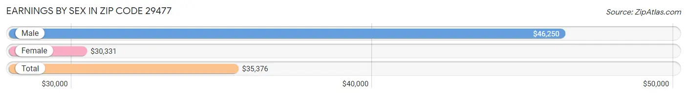 Earnings by Sex in Zip Code 29477