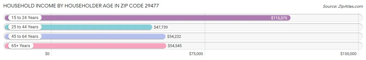 Household Income by Householder Age in Zip Code 29477