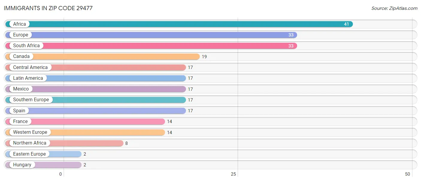 Immigrants in Zip Code 29477